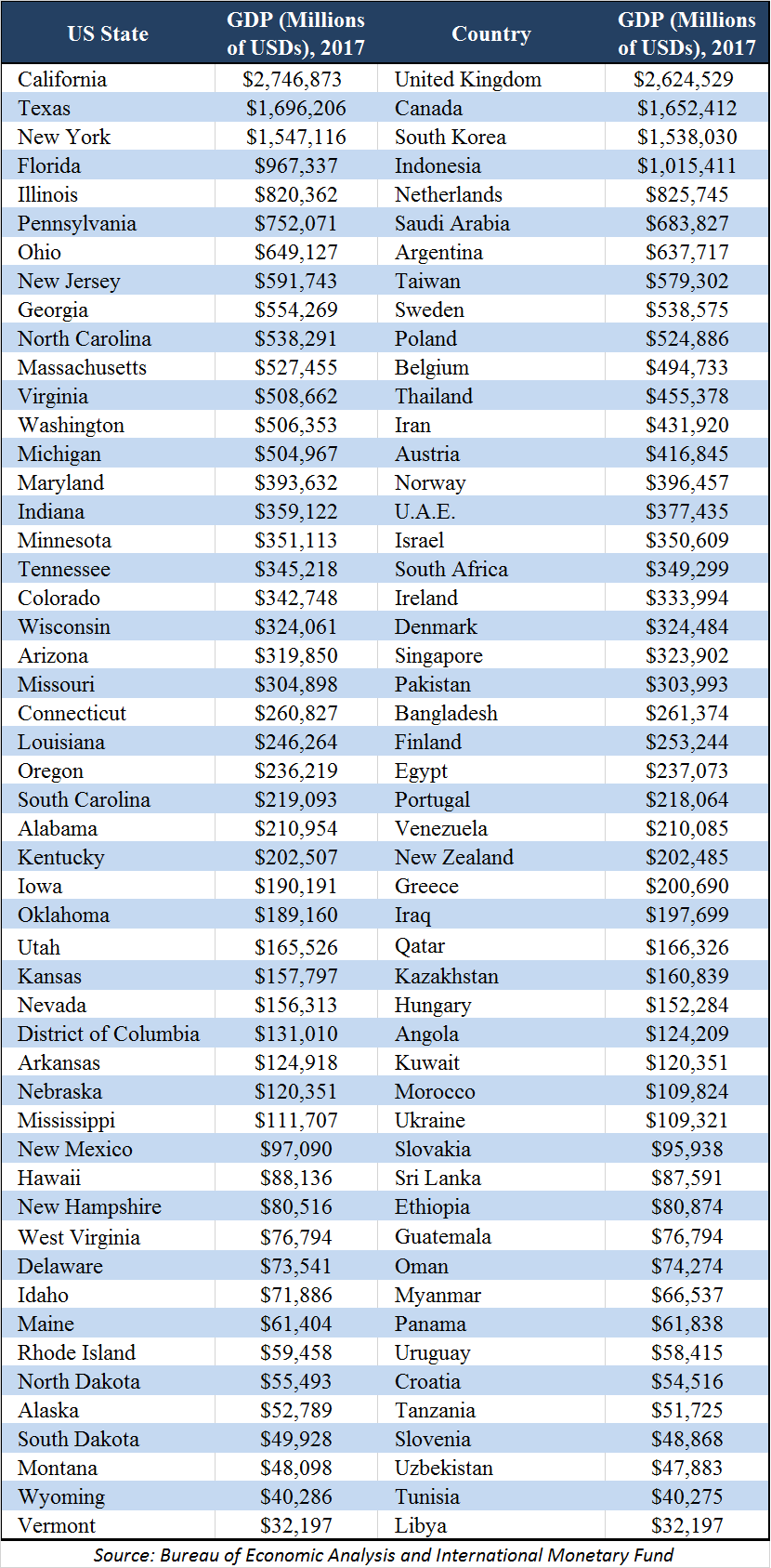 How’s Your States GDP Compare To Nations Around The World? See The