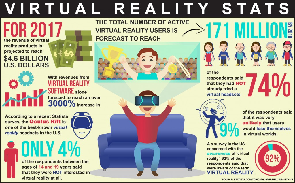 Infographic Virtual Reality Stats