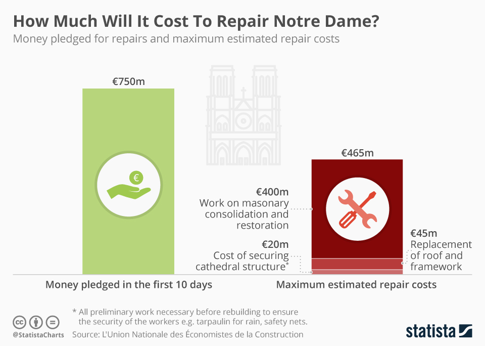 How You Can Help With The Notre Dame Reconstruction