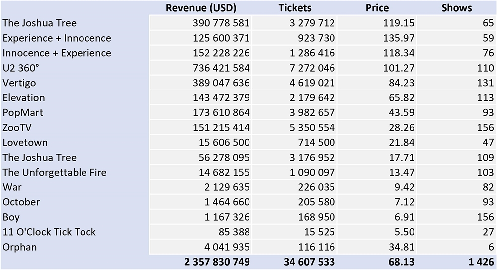 U2 Ticket Sales Recap Touring Data