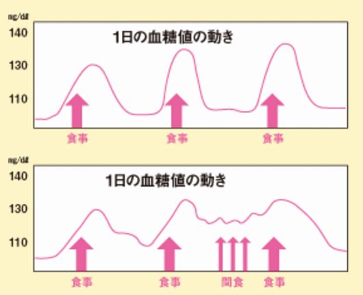 糖尿病の血糖値を3日間で下げるのは可能です 糖尿病は食事で治る
