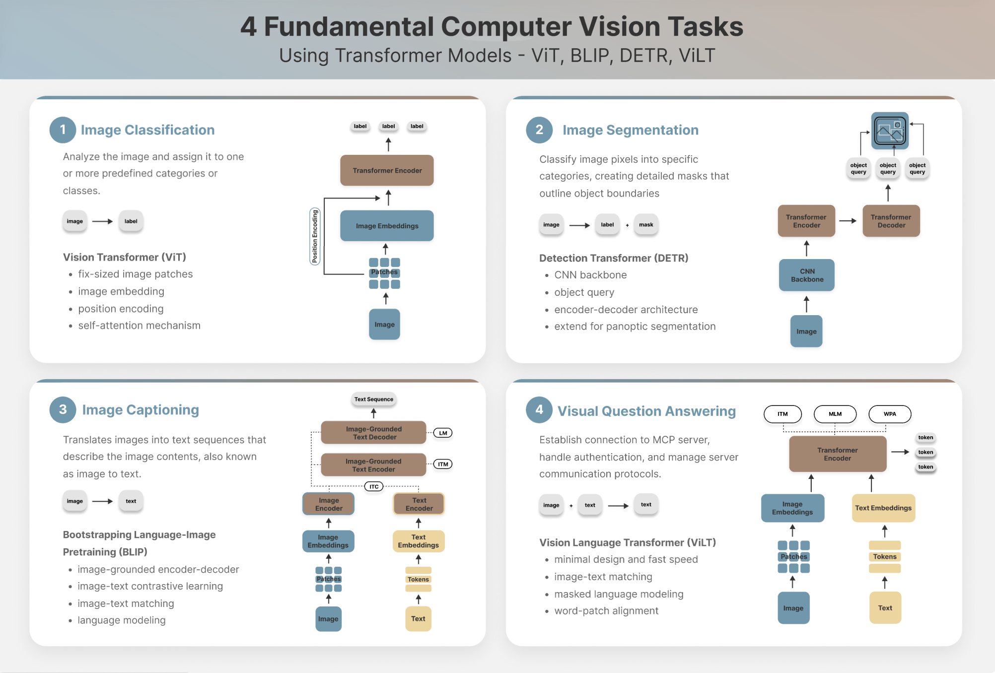 An Interactive Guide to 4 Fundamental Computer Vision Tasks Using Transformers