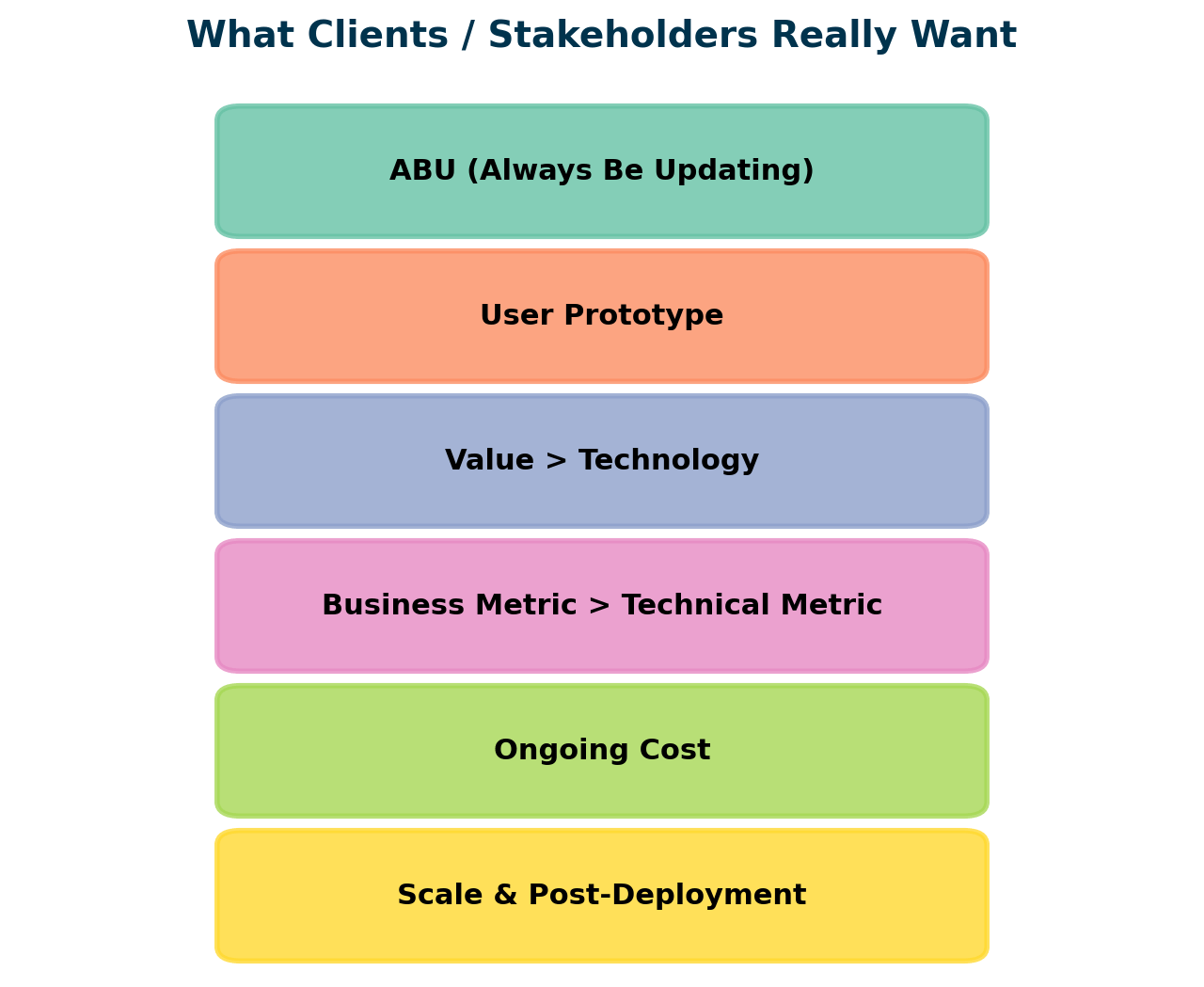 What Clients Really Ask for in AI Projects