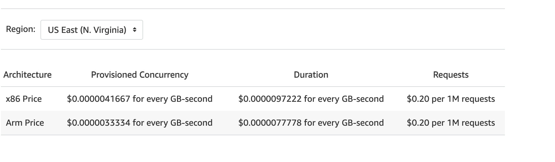 Understanding AWS Lambda Pricing and Lambda Cost Factors