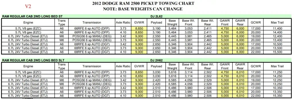 2012 RAM 2500 Towing Capacity & Payload (with Charts)
