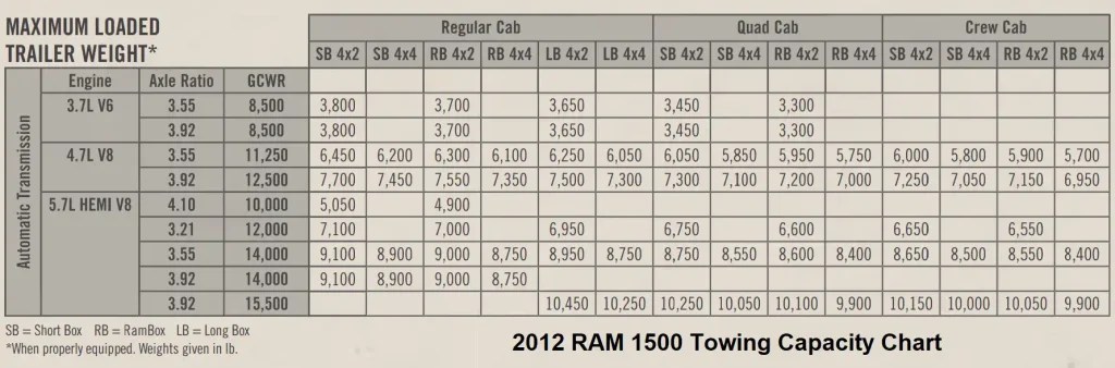 2012 Dodge RAM 1500 Towing Capacity & Payload (with Charts)