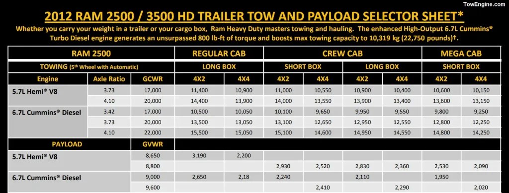 2012 RAM 2500 Towing Capacity & Payload (with Charts)
