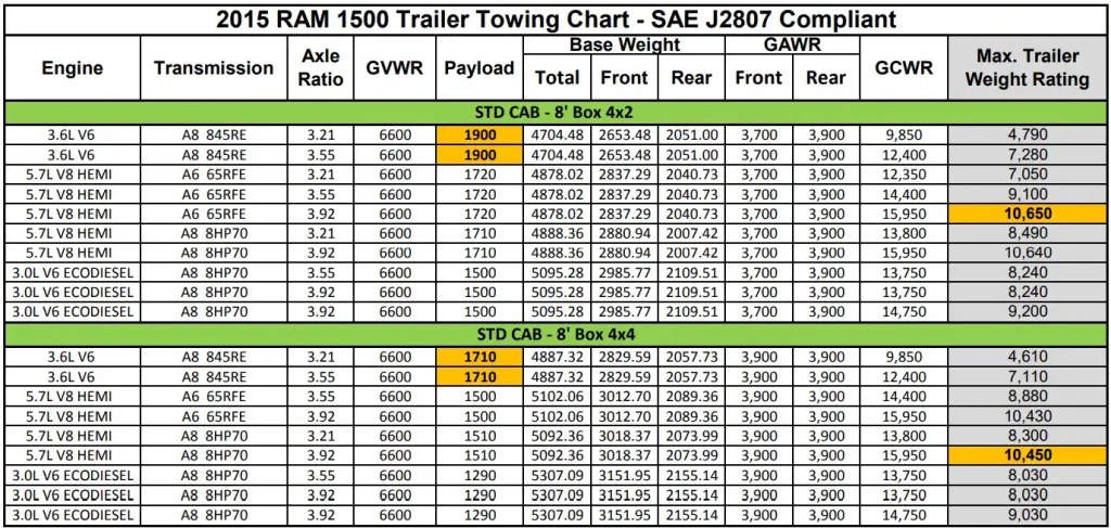 2015 RAM 1500 Towing Capacity & Payload (with Charts)
