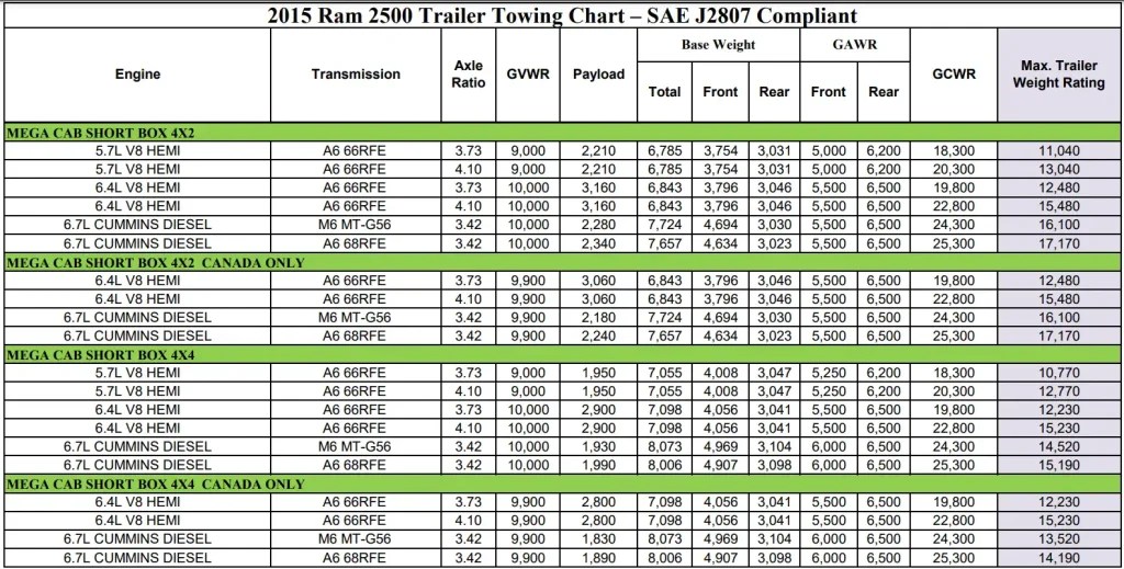 2015 RAM 2500 Towing Capacity & Payload (with Charts)