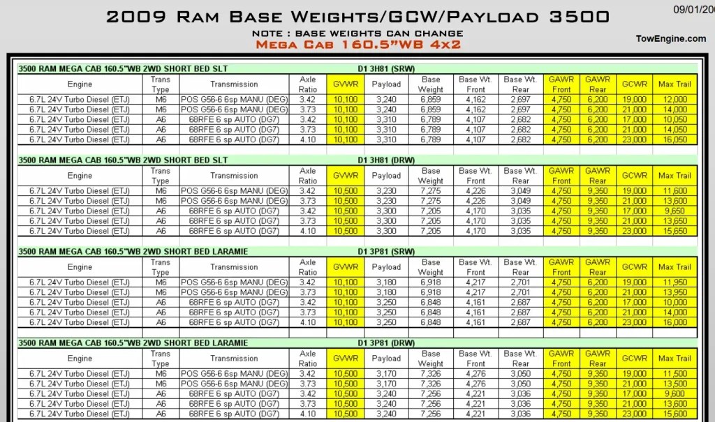 2009 Dodge RAM 3500 Towing Capacity & Payload (Charts)