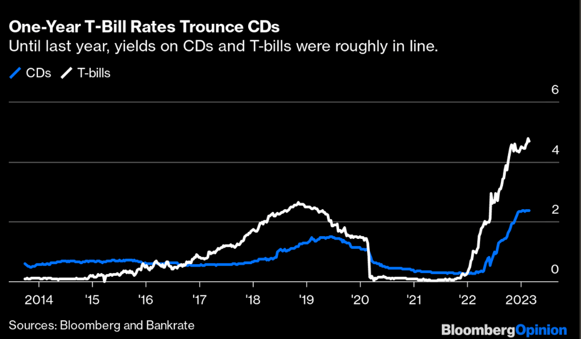 CDs are passé with Tbill rates today Bank CD Best Rates