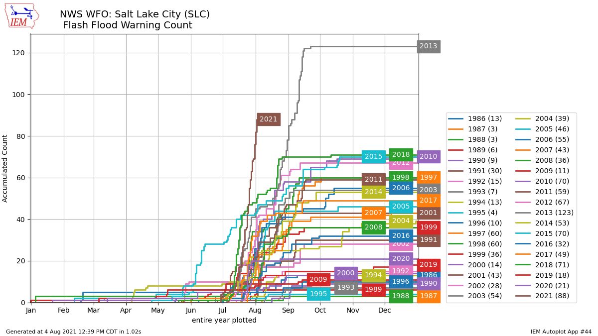 NWS data shows historical significance of flash flooding in Salt Lake
