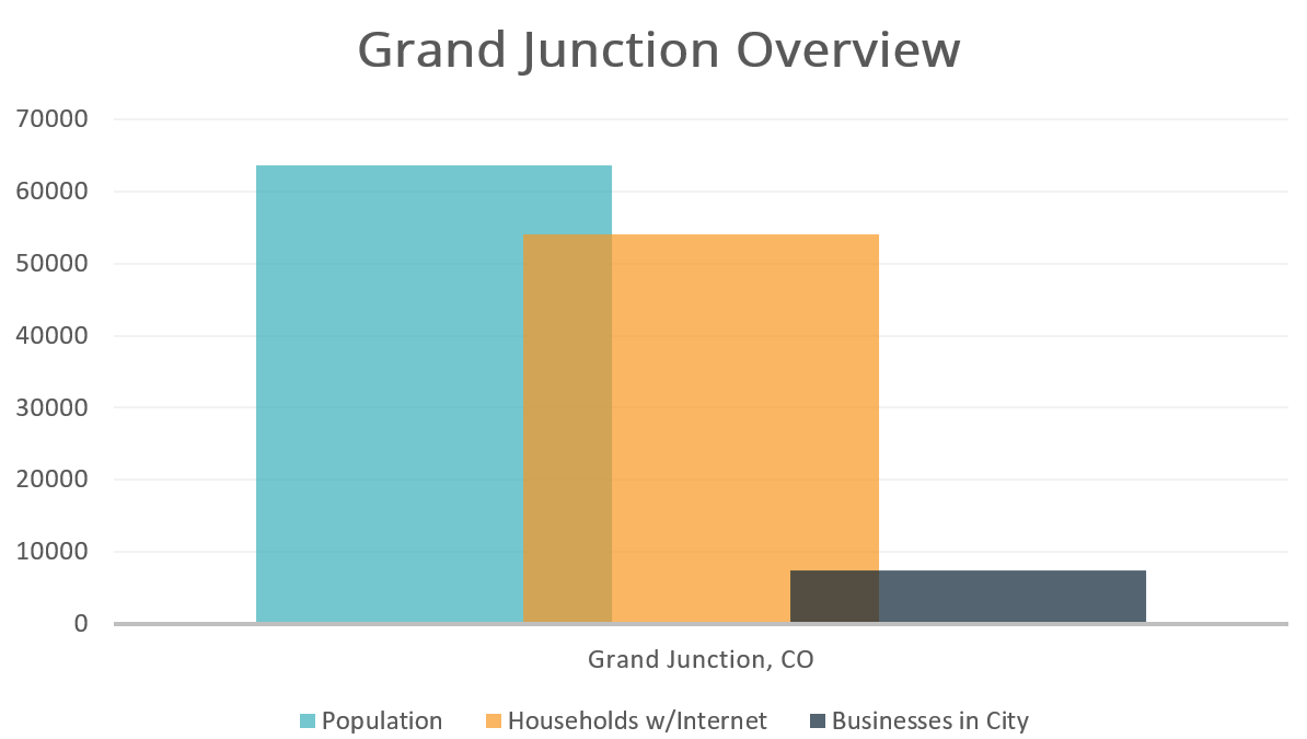 Top 3 Ways to Get More Customers in Grand Junction Townsquare Interactive