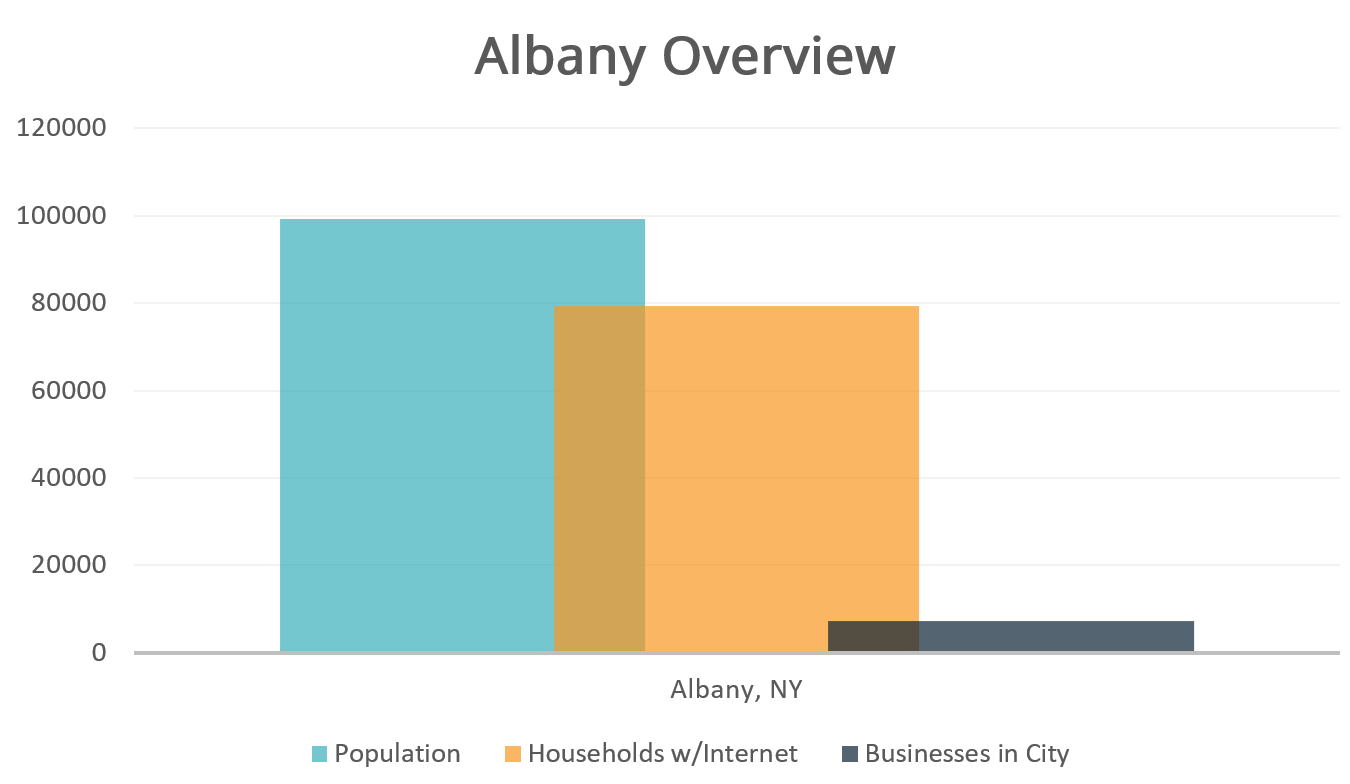 How a site & SEO Can Get Your Albany, NY Business More Customers