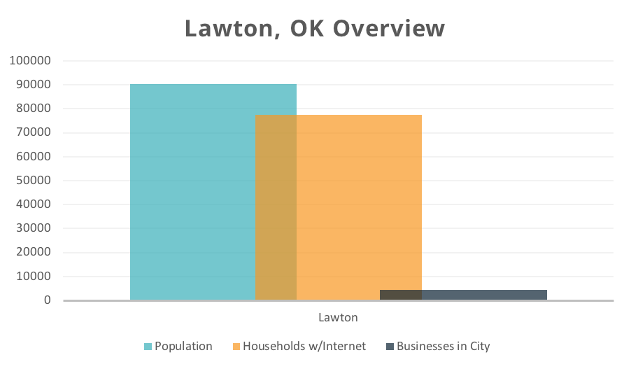 The Top 3 Ways Digital Marketing Can Boost Your Lawton, OK Business