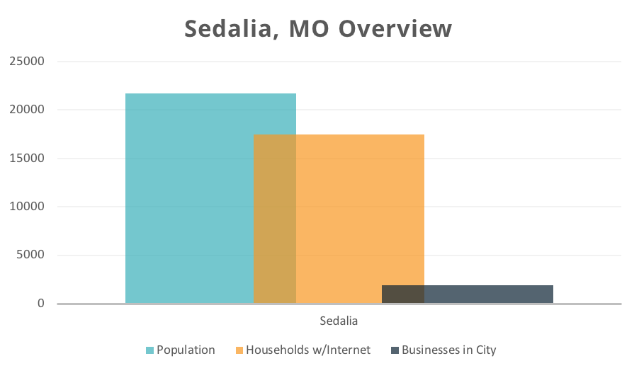 Top 3 Ways Digital Marketing Can Boost Your Sedalia, MO Business