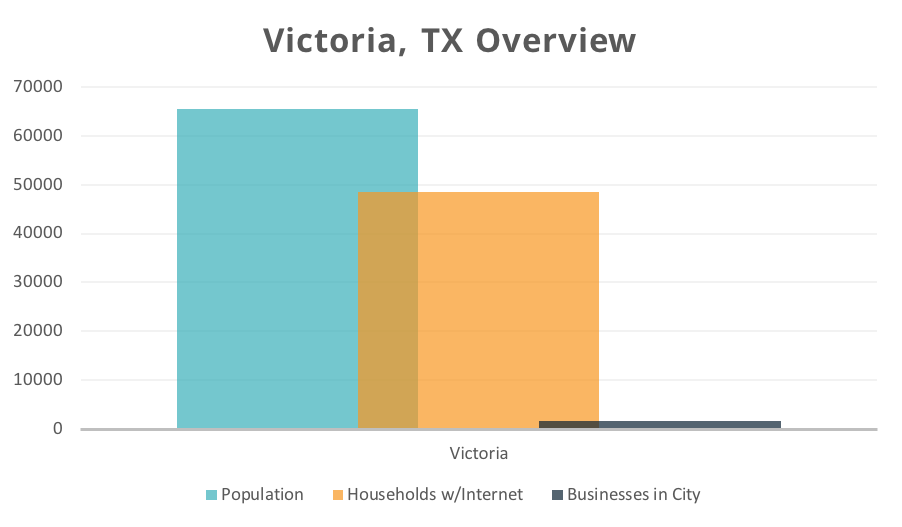 Top 3 Ways Digital Marketing Services Can Boost Your Victoria, TX