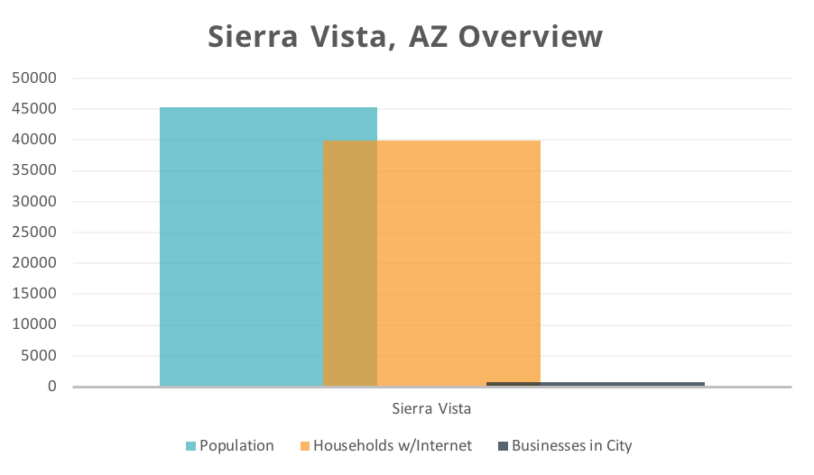 Top 3 Ways Digital Marketing Services Can Boost Your Sierra Vista, AZ