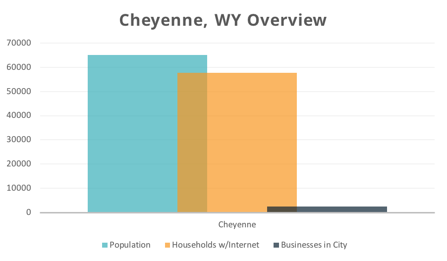 The Top 3 Ways Digital Marketing Services Can Boost Your Cheyenne, WY