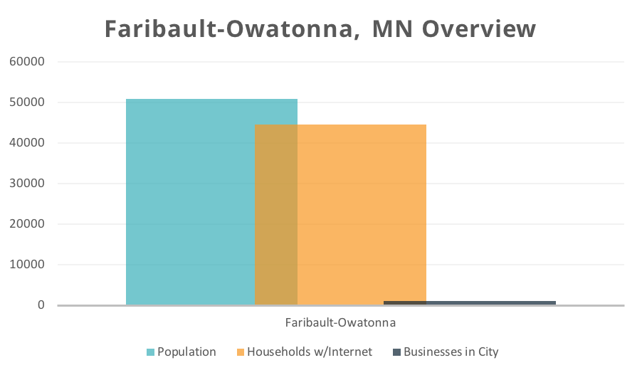 Top 3 Ways Digital Marketing Services Can Boost Your FaribaultOwatonna