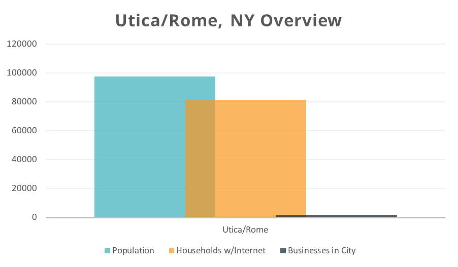 Top 3 Ways Digital Marketing Services Can Boost Your Utica/Rome, NY
