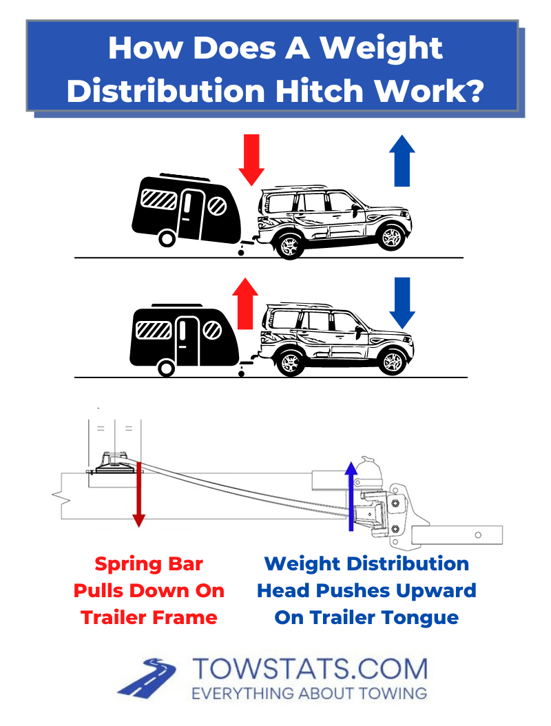 Do I Need a Weight Distribution Hitch? (What It Is, How It Works & More)