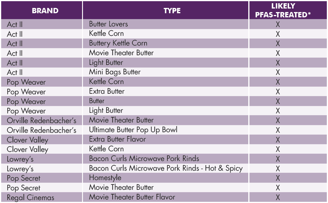 PFASs in Popcorn Bags and Pizza Boxes ToxicFree Future
