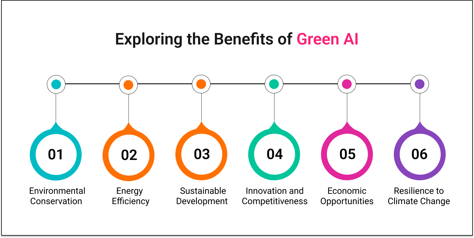 Power of Green AI Driving Sustainability Through Artificial Intelligence