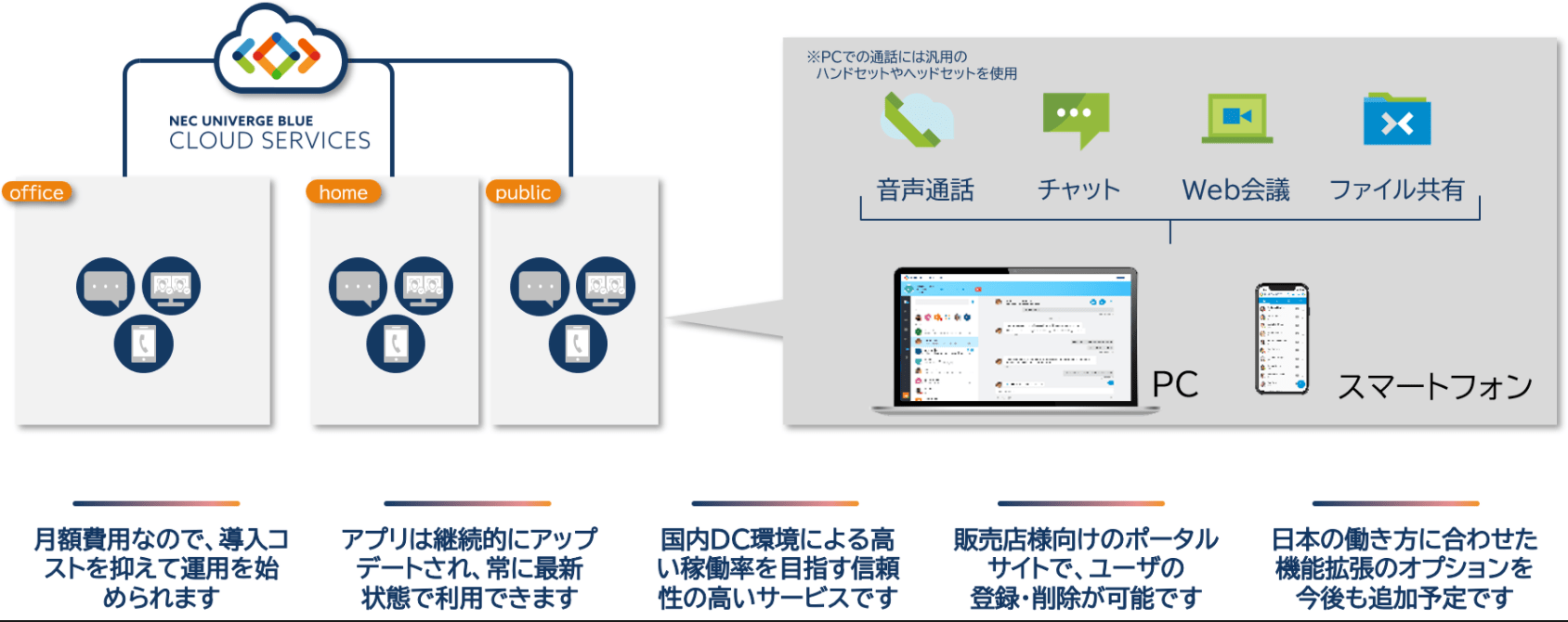 UNIVERGE BLUE 業務内容 名古屋のPBX・ﾋﾞｼﾞﾈｽﾌｫﾝ・無線LANは東洋通信工業へ