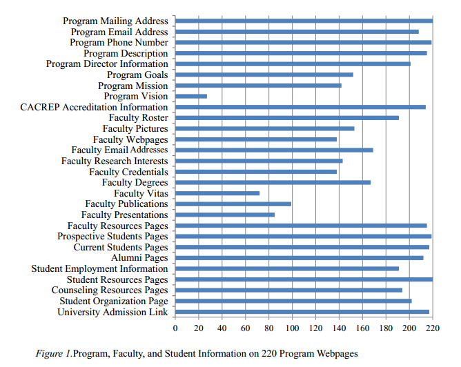 Analysis of Webpages in CACREPAccredited Counseling Programs The