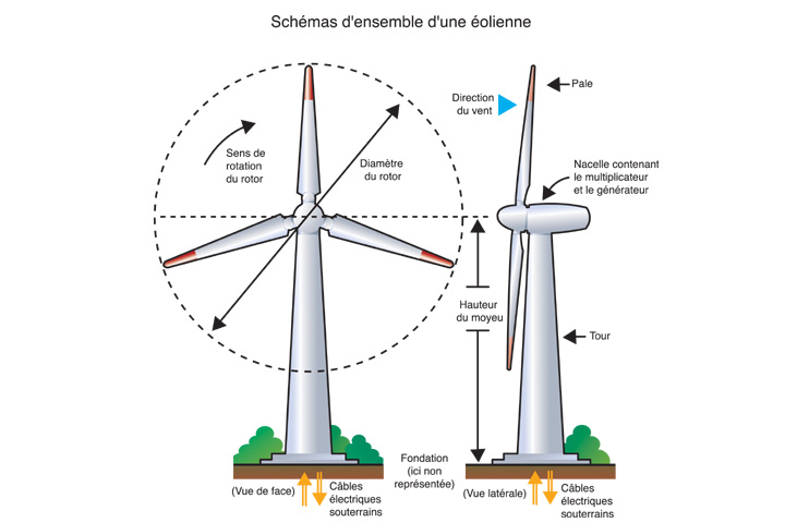 Tpe Eoliennes Fonctionnement