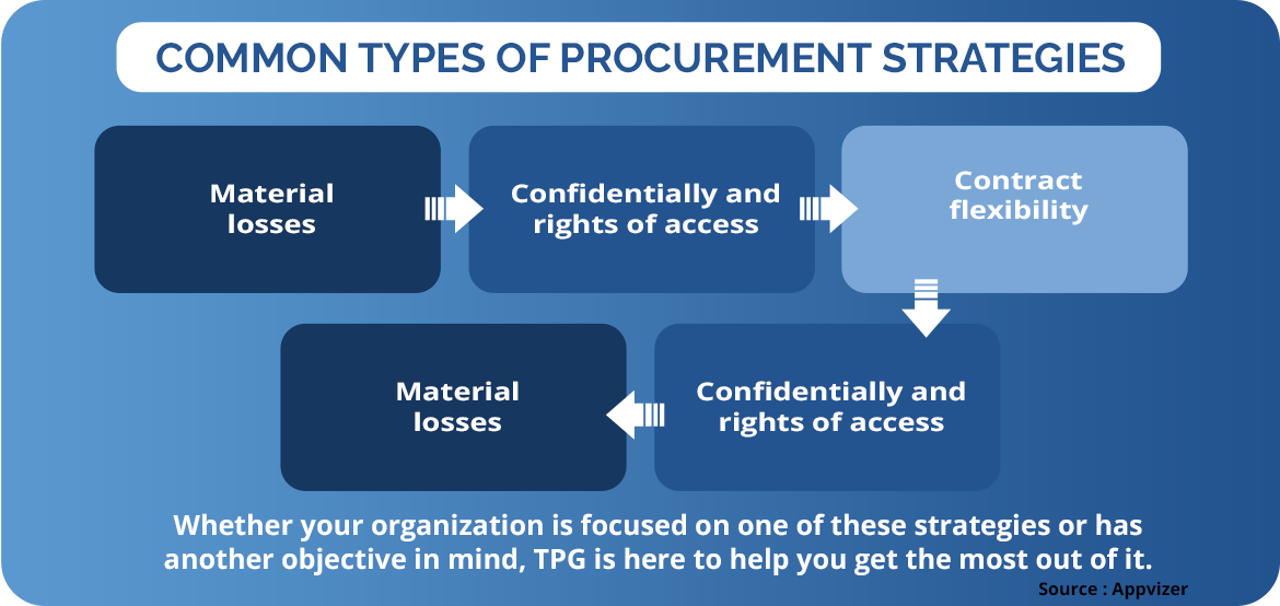 Thrive With Procurement Strategy Consulting Services