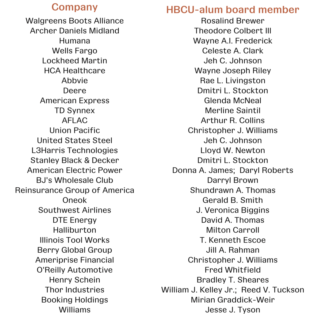 From the HBCU Newsletter HBCU alum overrepresent in Fortune 500