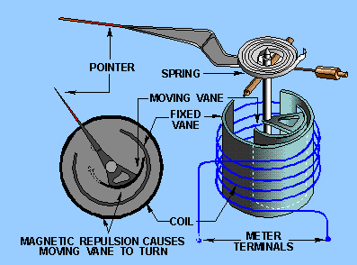Indicating Alternating Current
