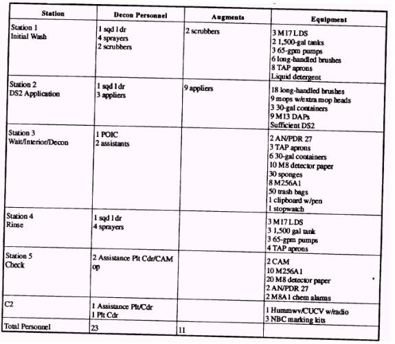 Decon Team Equipped with an M17
