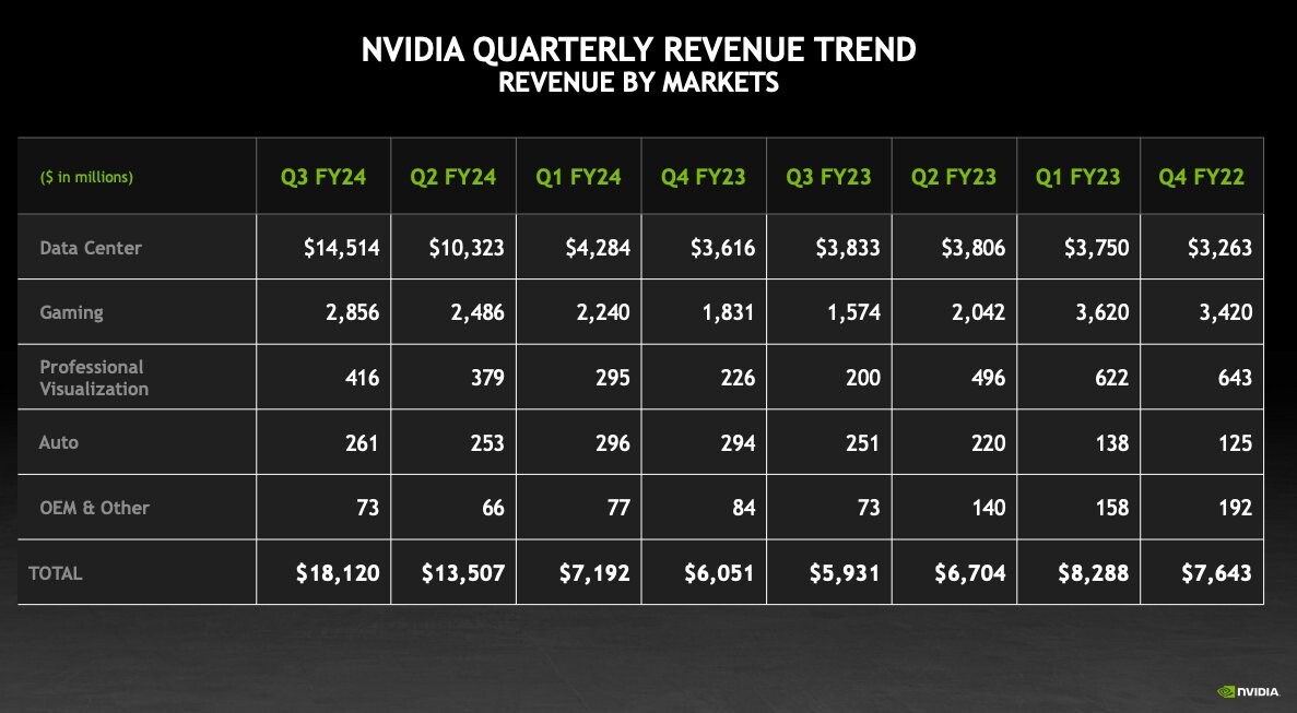 NVIDIA’s Q3FY24 Reveals AI Chips Surpass Gaming GPUs, Driving Revenue