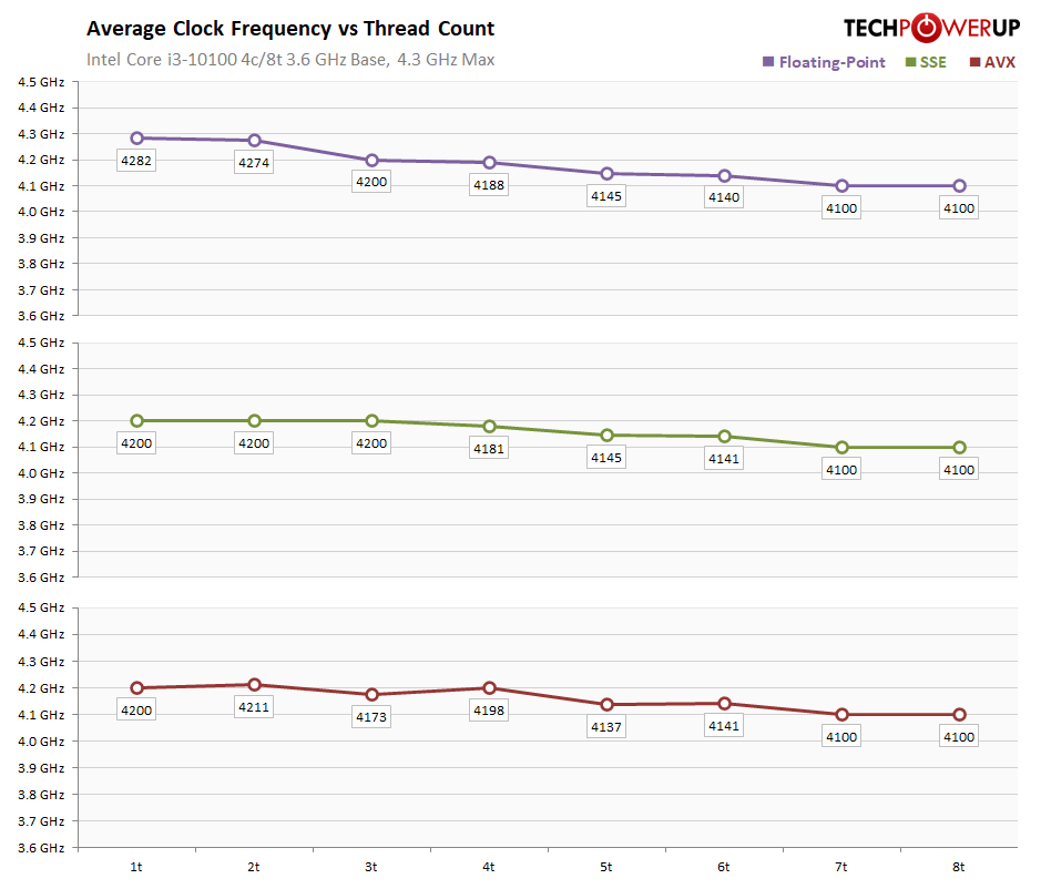 Intel Core i310100 Review Affordable 4c/8t Clock Frequencies