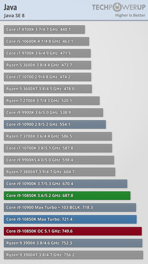 Intel Core i910850K Review Just as Good as the i9