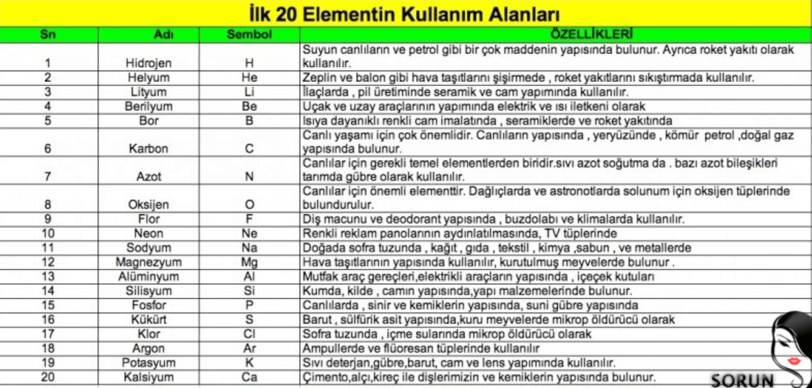 arkadaşlar 7.sınıf ilk 20 elementin özellikleri ve kullanım alanları