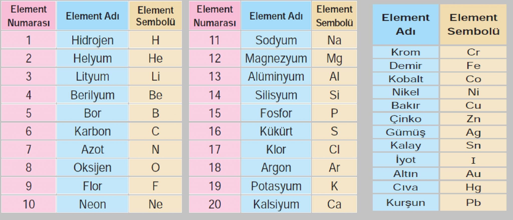 ilk 20 elementin proton ve nötron sayıları