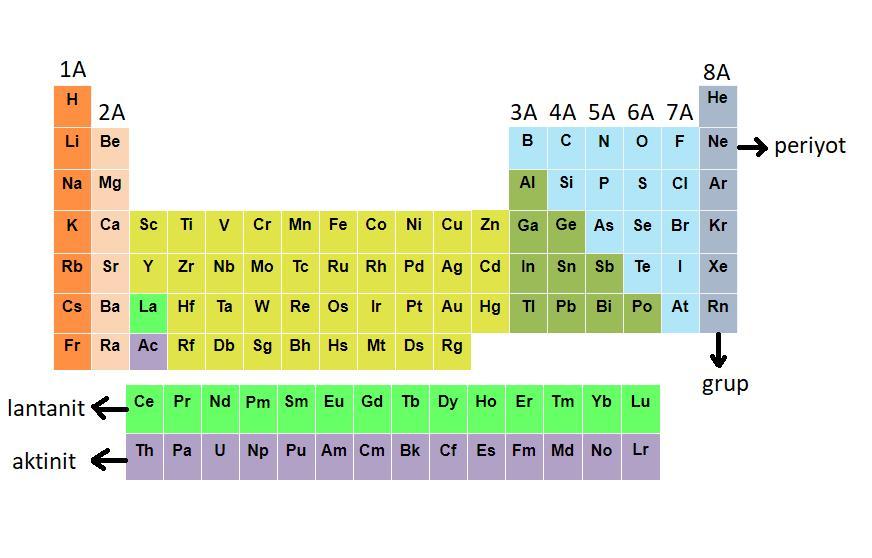 periyodik tabloda kaç element vardır