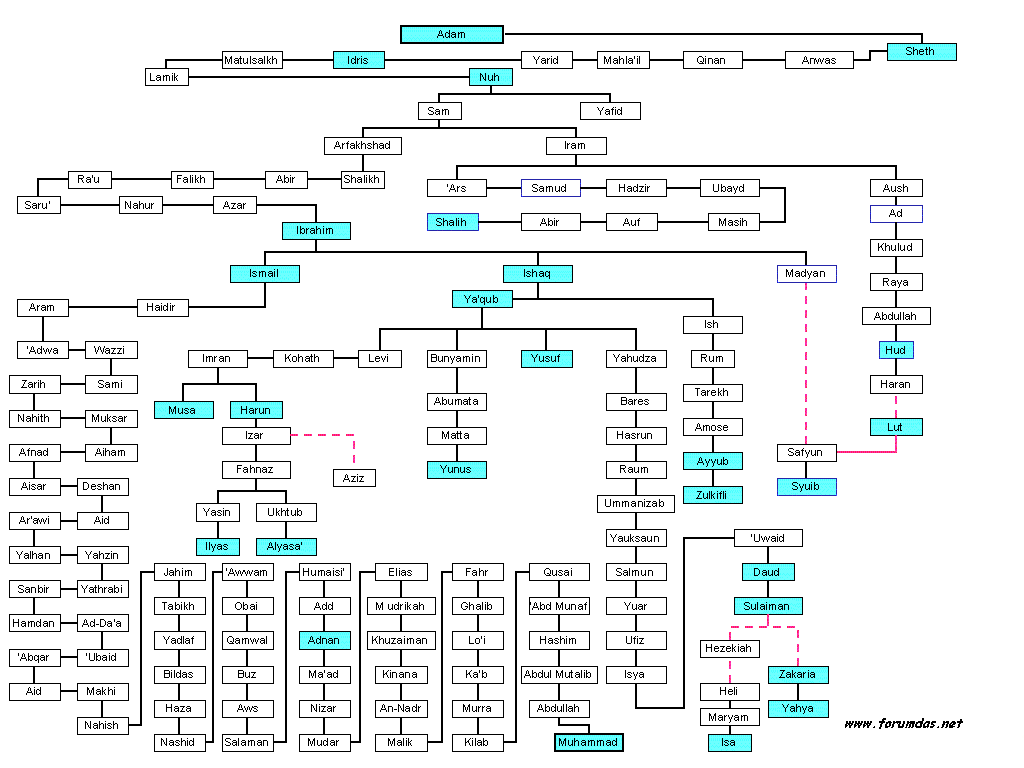 kuranda ismi geçen peygamberlerin şeması