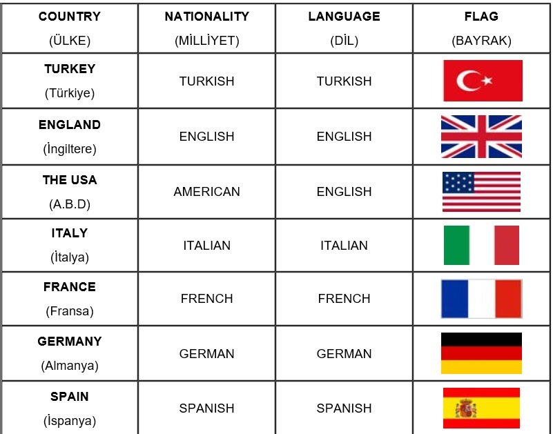 countrynationalitycapital city bunlar ne demek? vede ülkelere arşı