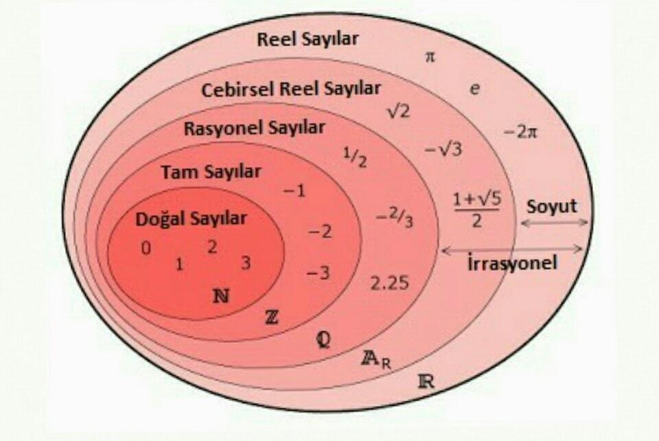 rasyonel sayıların sayılabilir sonsuz bir küme olduğunu ispatlayalm