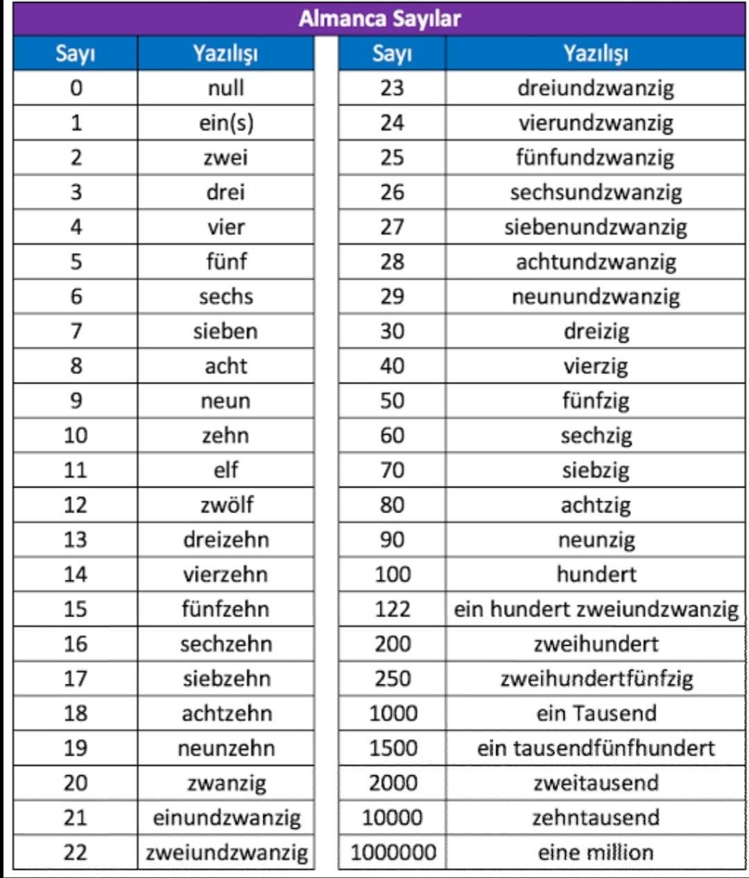 Almanca 100'e kadar sayılar boş atmayın