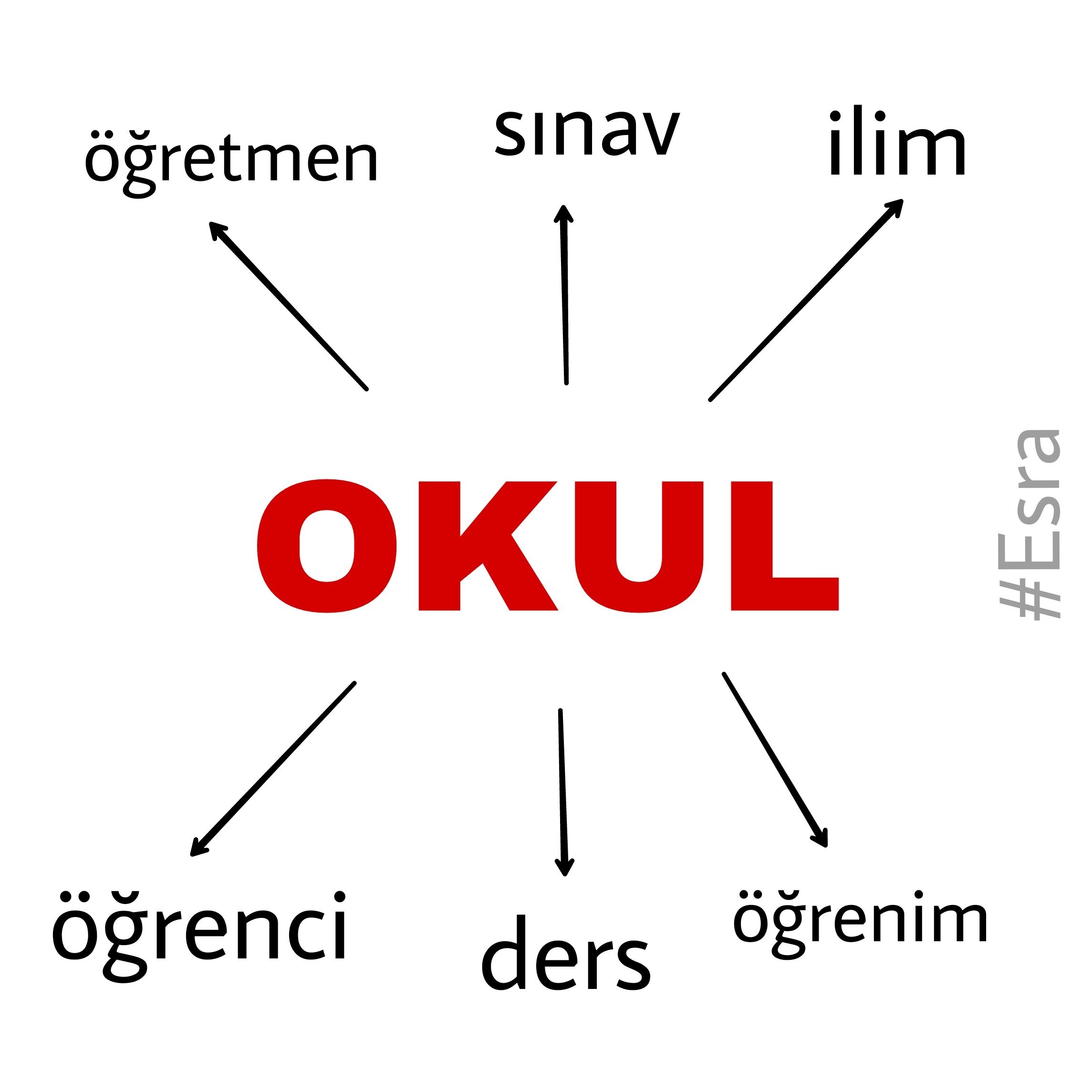 kelime haritası nedir?