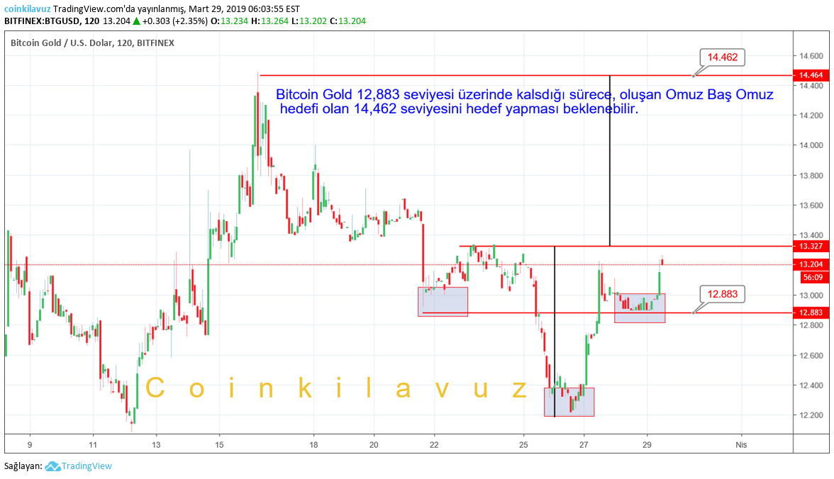coinkilavuz tarafından BITFINEXBTGUSD sembolü için