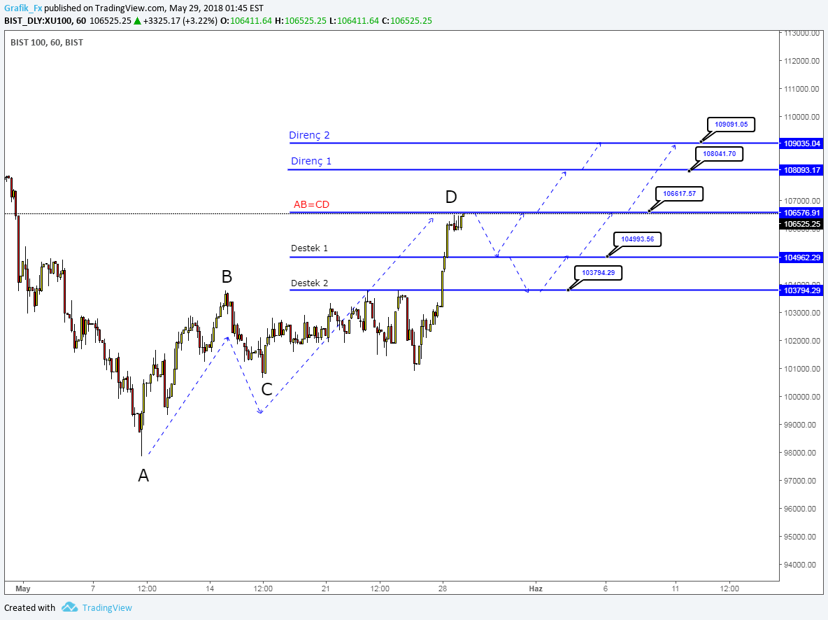 Grafik_Fx tarafından BISTXU100 sembolü için Bist 100 — TradingView