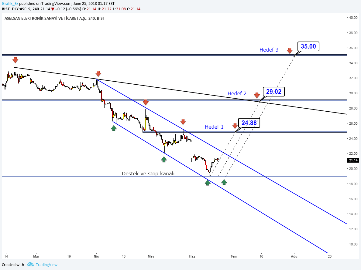 Grafik_Fx tarafından BISTASELS sembolü için ASELSAN — TradingView