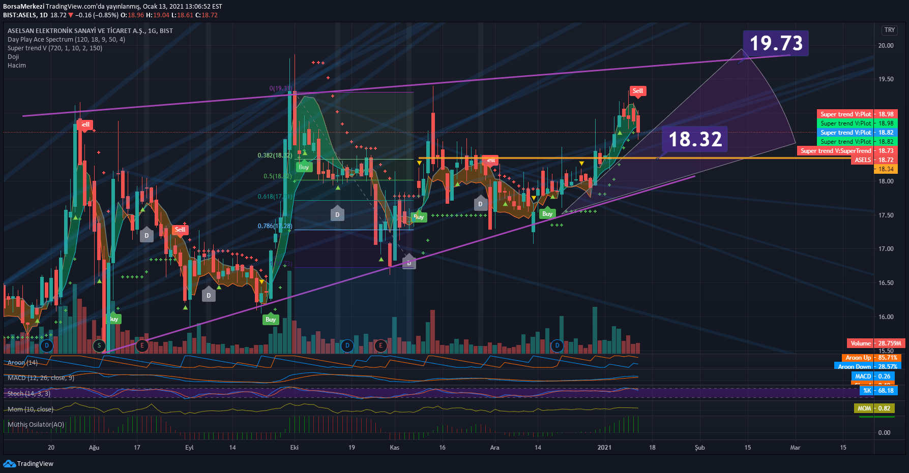 BorsaMerkezi tarafından BISTASELS sembolü için Aselsan hisse grafik